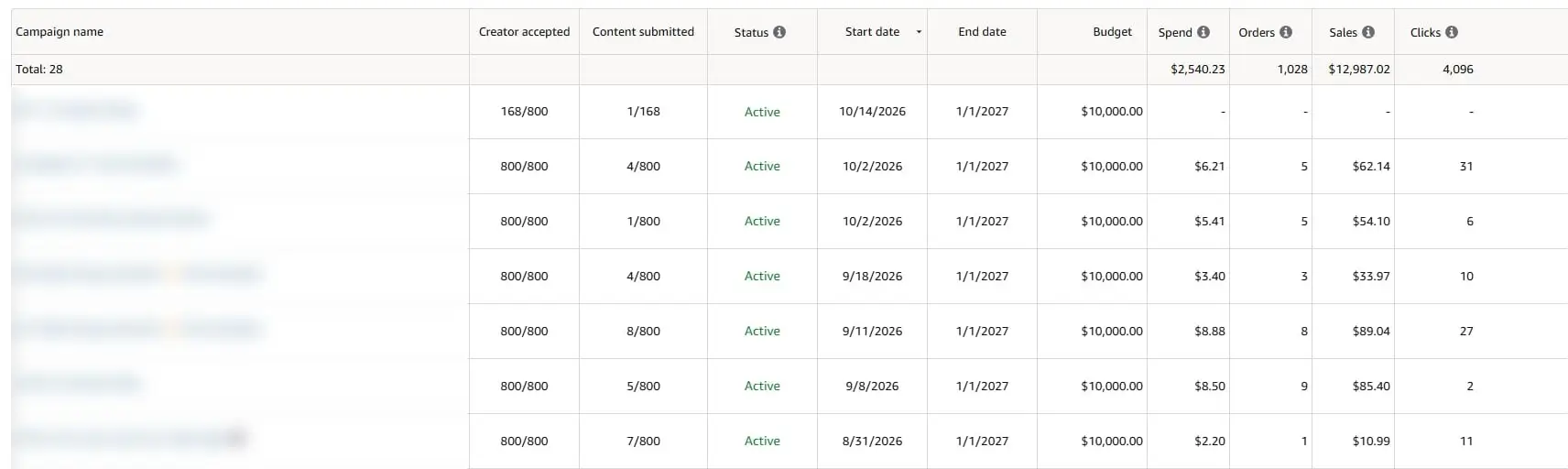 Amazon Creator Connections dashboard showing campaign sales, orders and clicks