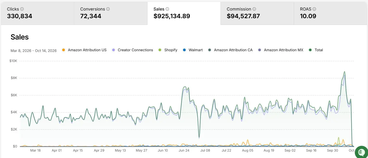 Levanta dashboard showing clicks, conversions, tracked sales and return on ad spend